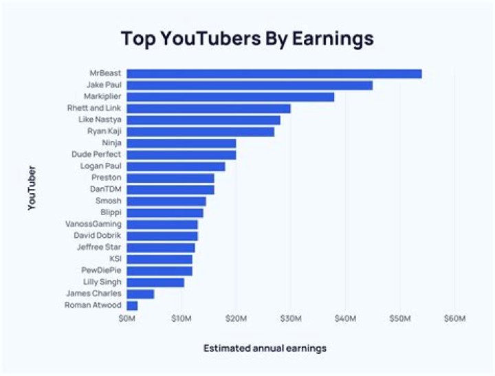 Aaron Fraser-Nash net worth, income and estimated earnings of Youtuber channel