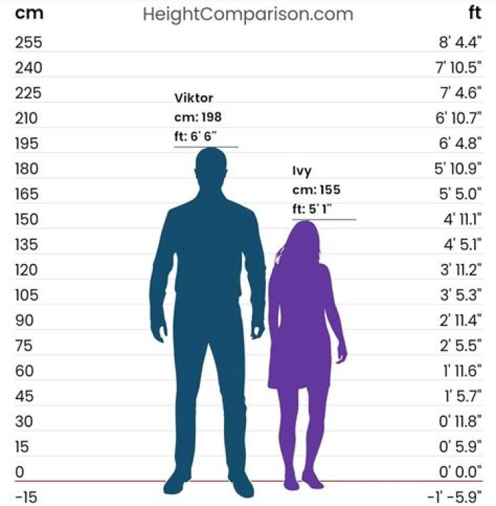 People of height 5 Feet 1 Inch