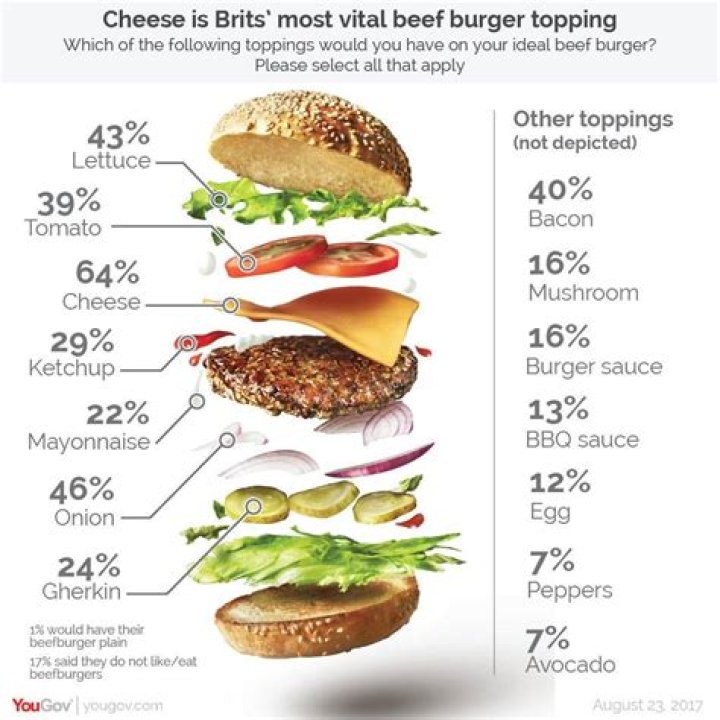 The Most Popular Burger Topping in the U.S., Survey Says — Best Life